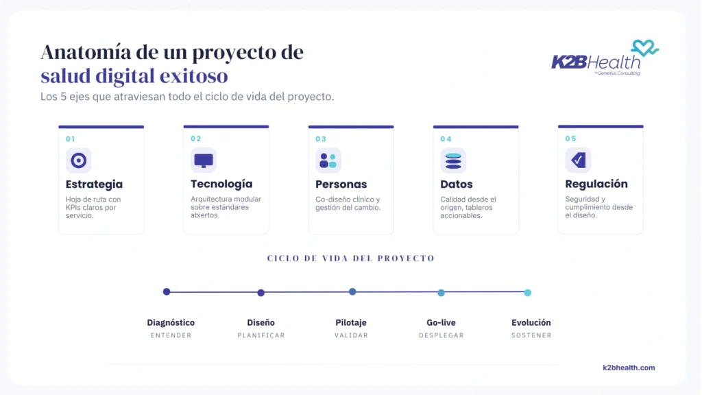 5 ejes ciclo vida proyecto