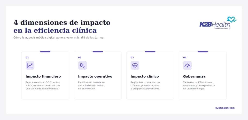 Impacto eficiencia clinica